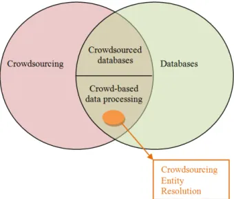 Figure 2: Research directions between crowdsourc- crowdsourc-ing and databases