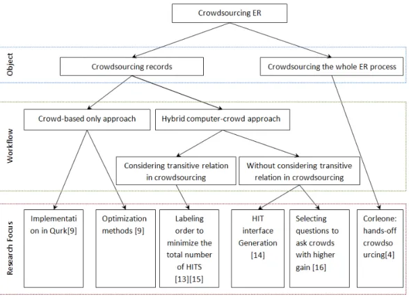 Figure 3: Classification for the research on crowdsourcing ER