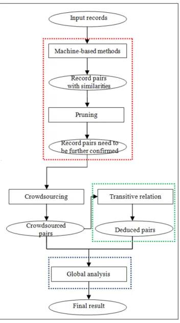 Figure 4: Complete workflow of crowdsourcing ER