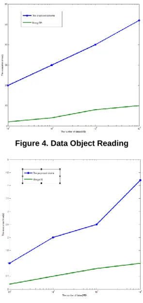 Figure 4. Data Object Reading 