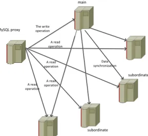 Figure 1. Schematic Diagram of the Database Cluster System 