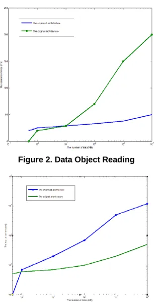 Figure 2. Data Object Reading 