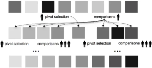 Figure 1: Human quicksort applied to ordering grayscale tiles from light to dark. A workflow specifies the number of workers to allocate to each pairwise comparison and pivot selection task at each level of recursion.