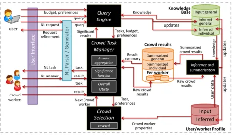 Figure 1: Crowd mining architecture ful to overcome crowd errors or when the individual views of
