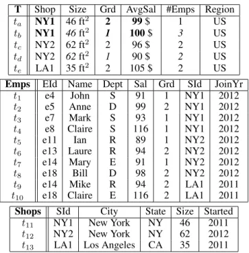 Figure 3: A report T on data sources Emps &amp; Shops.