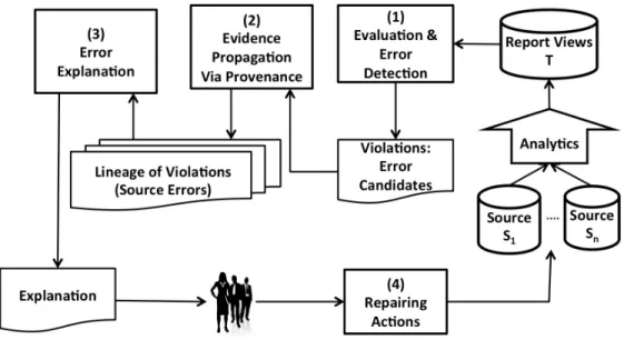 Figure 4 depicts an evaluate-clean loop that adopts a pragmatic cleaning evaluation (via business analysts and domain experts) and leverages provenance, automatic error detection and repairing techniques to suggest possible errors, to mine possible explana