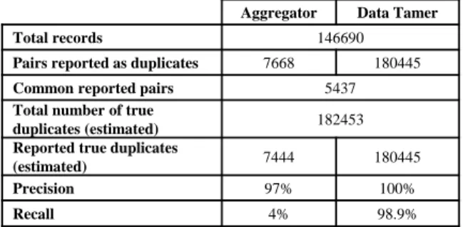 Figure 2: Quality results of entity consolidation for the web aggregator data