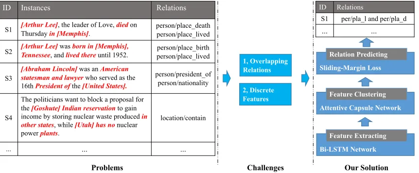 Figure 1: Problems, challenges and our solution for multi-labeled relation extraction