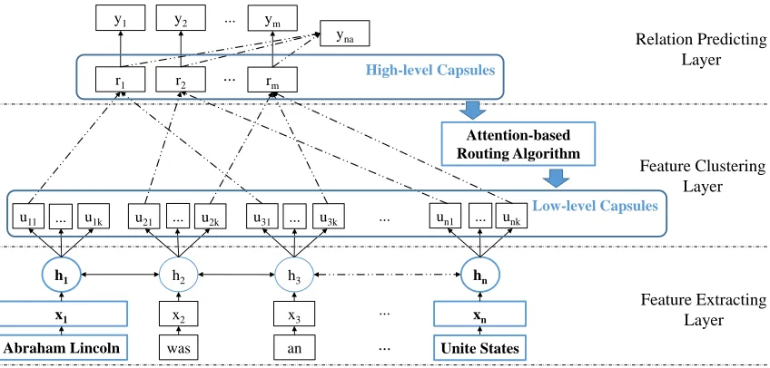 Figure 2: The architecture of our proposed relation extractor, illustrating the procedure for handling one sentence and predictingpossible relations between [Abraham Lincoln] and [Unite States]