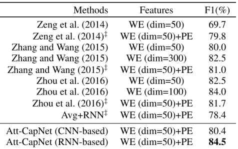 Table 5: Performance of all the baselines on SemEval-2010Task 8. WE, PE respectively stand for word embedding andposition embedding