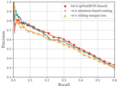 Figure 4: The PR curves of the Att-CapNet (RNN-based)with various modules on NYT-10