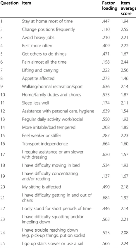 Table 2 Factor loading items for the one-factor solutionand average score of items