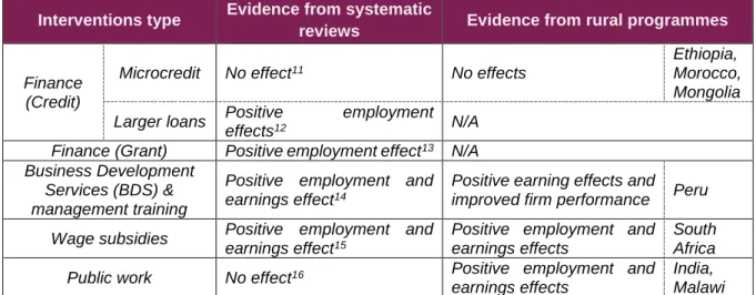Table 3: Impact of demand-side interventions on labour market outcomes  Interventions type  Evidence from systematic 