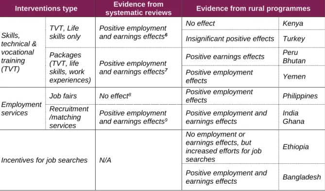 Table 2: Impact of supply-side interventions on labour market outcome  Interventions type  Evidence from 