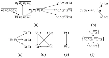 Figure 1: a) is the largest connected component of the statespace of δ in Example 1. b) and c) are the state spaces of theprojections of δ on {v1, v2} and {v3, v4}