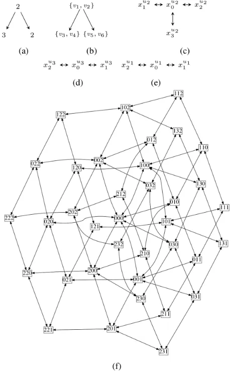 Figure 2a. In Gholds and accordingly(xstates are deﬁned asThe states are deﬁned asxvxN there are three vertices u1 (the root), u2,and u3, labelled by the numbers 2, 3, and 2, respectively