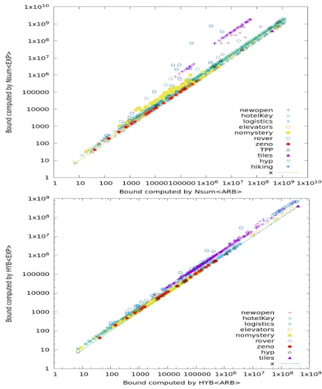 Table 1: Col. 1: the domain name and the number of prob-lems in it. Col. 2: the number of problems for which Athe bound byRBcomputed a bound less than 109