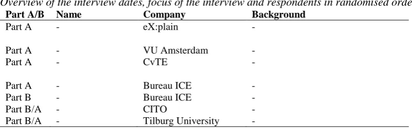 Table 2 Overview of the interview dates, focus of the interview and respondents in randomised order Part A/B Name Company Background 