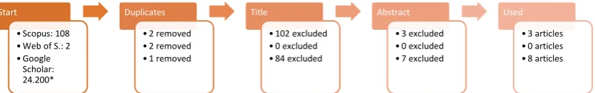 Figure 3 shows the steps of the search process. An overview of the articles and handbooks, that were included in the current study, is provided in table 4