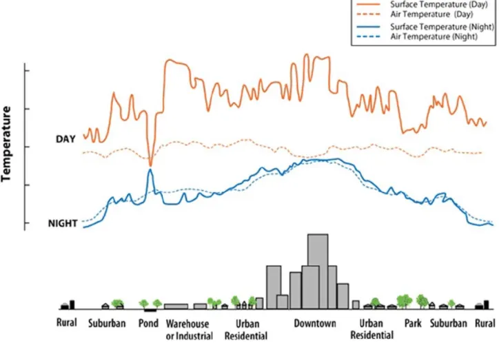 Figure 2: Heat spread in Urban Environment during a typical day-night cycle 