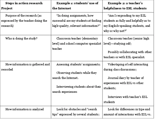 Table 1: Examples of action research project