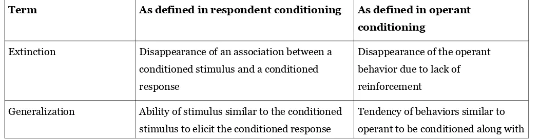 Table 3: Comparison of terms common to operant and respondent conditioning