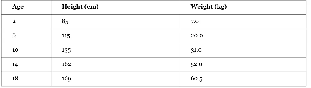 Table 5: Average height and weight of well-nourished children