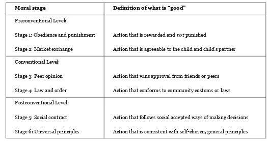 Table 9: Moral stages according to Kohlberg