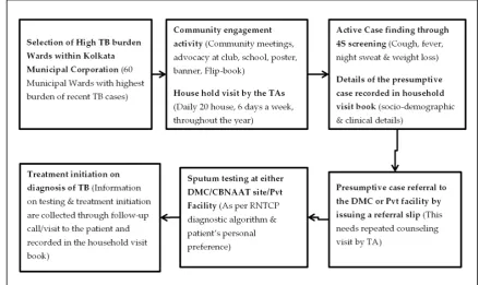 Figure 2. Flow Diagram of the ACF activity by the TAs under the THALI Project.Figure 2