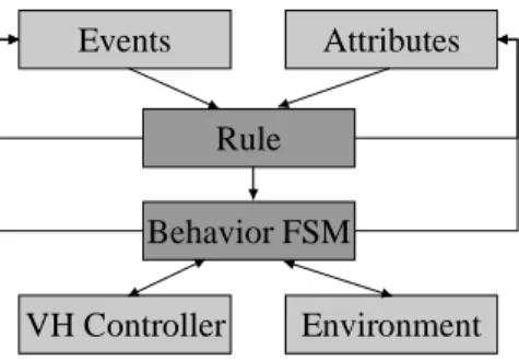 Fig. 3. Behavior model