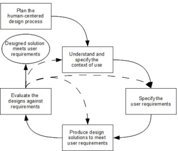Figure 1: The user-centered design process as specified in (ISO/IEC 2010)