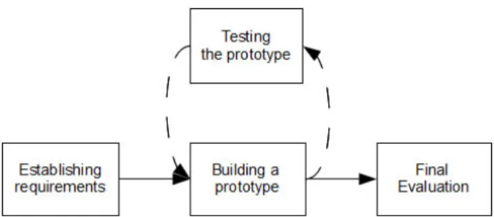 Figure 2: The design process of a co-creative tool described through the major design stages identified in the example projects