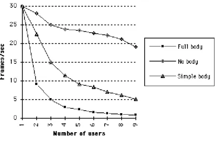 Figure 6: Minimal performance with respect to the number of users in the session 4.2.3