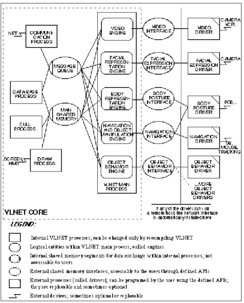 Figure 3: Virtual Life Network system overview 3.2.2.1. Driver types