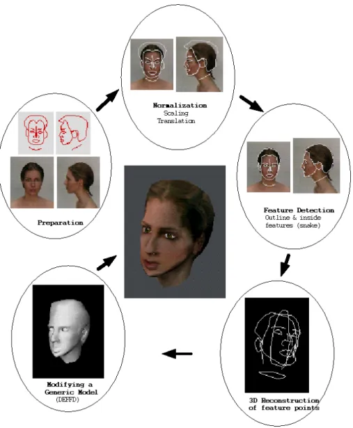 Figure 1: Overall flow for 3D head reconstruction 3.1 Preparation