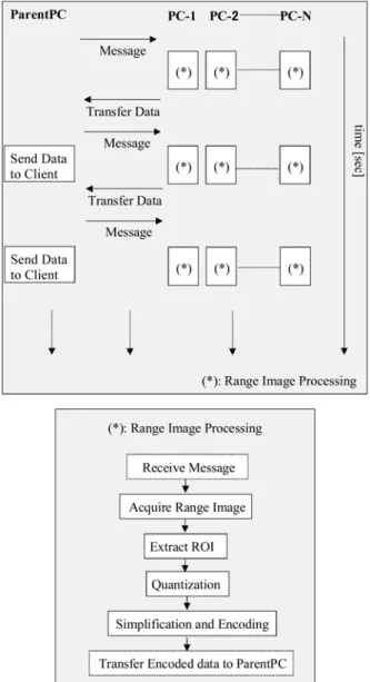 Fig. 3. Processing of depth image for each PC 