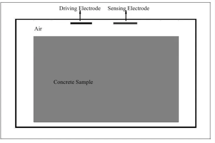 Figure 3: Model used for FE simulation of CI for concrete sample 