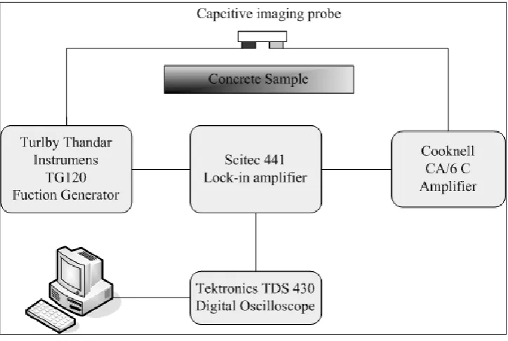 Figure 4: System block diagram of Capacitive imaging system 