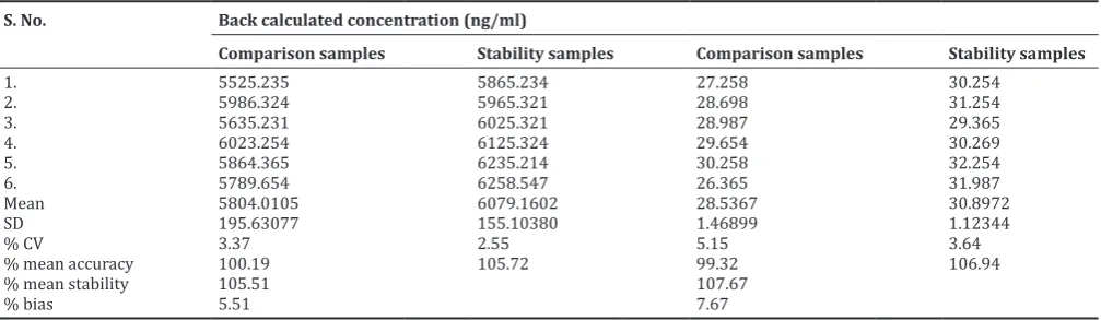 Table 6: Wet extract stability at refrigerator temperature