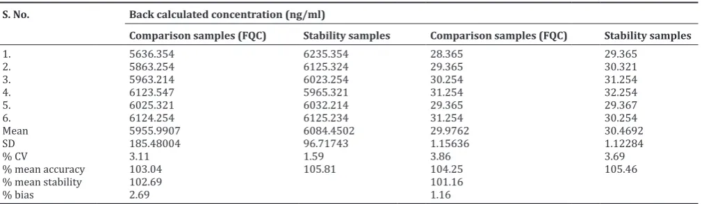 Table 7: Dry extract stability at room temperature