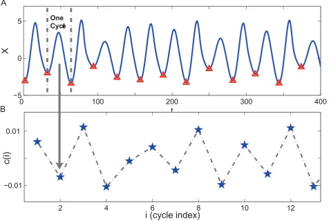 Figure 1. Illustration of transforming a pseudo-periodic time series Xconsecutive cycles at local minimum points (denoted by triangles)