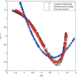 Figure 2. Return maps of c(i) series and Poincare´ section points P(i). The time series c(i) is extracted from the oscillatory data X(t) using twodimension reduction techniques, i.e., the Laplacian Eigenmaps and Multidimentional scaling