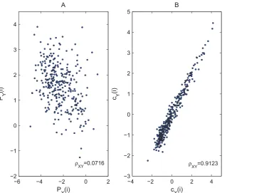 Figure 3. Return plots of Poincare´ section points Pand(i) and c(i). (A) Return plot for P(i) series that is obtained by collecting the local minimumsXmin