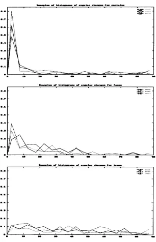 Figure 5: and (c) Histograms of angular changes of the objects, (a) curtain, (b) face tree 
