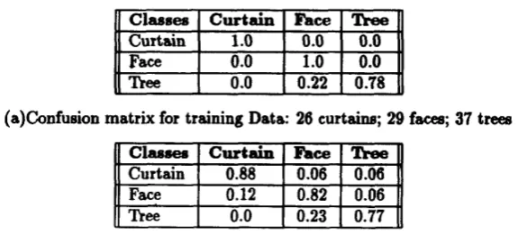 Table 1: Classification results using Kullback-Leibler distance between his- tograms of angular change 