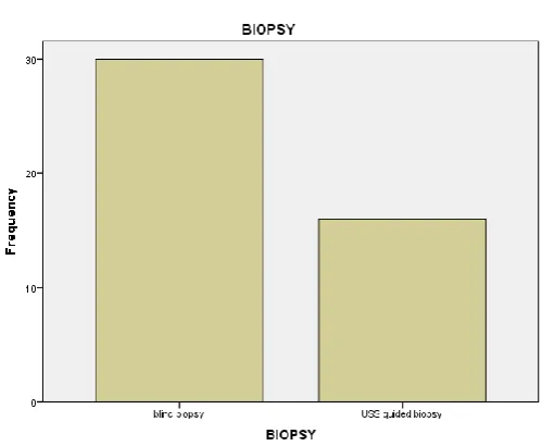 Figure 1 biopsy type distribution of the patients 