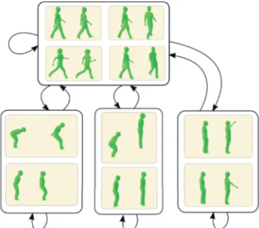Fig. 1. Illustration of a 4D parametric motion graph showing four nodes with parameterized motion spaces: walk (top) parameterized for speed and direction; long-jump (bottom left) parameterized for length; jump-up (bottom middle) parameterized for height; 