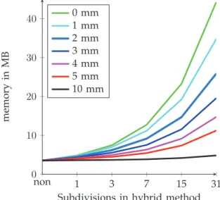 Fig. 4. Evaluation of the maximum error and memory usage of the hybrid blending method, for the walk-run parameterized motion.