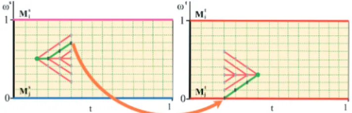 Fig. 5. Illustration of the transition between a parameterized motion space source created by the sequences M i s (pink) and M j s (blue), and a parameterized motion space target created by sequences M i t (red) and M j t (brown)