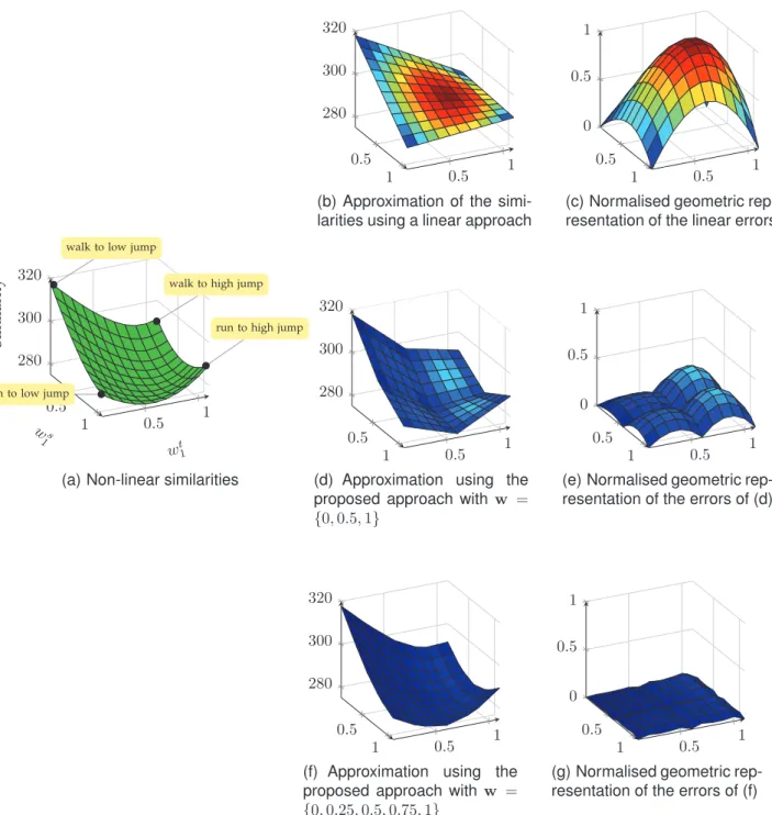 Fig. 6 shows the influence of the number of subdivisions in the weight space w on the final performance of the proposed approach